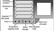 Hot Air Oven Sterilization - Definition, Construction, Video & Working - Biology Reader