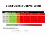 Photos of Diabetes Chart
