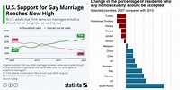 How Much People in America Support Gay