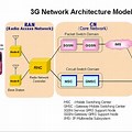 3G Network Architecture