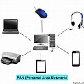 A Image About Pan Personal Area Network