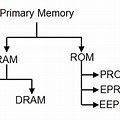 A Map for Primary Memory