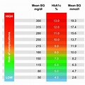 Acceptable Blood Glucose Levels Chart