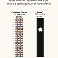 Apple Market Cap vs India GDP