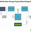 Architecture of Solar Mobile Charger