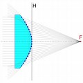 Aspheric Lens Field of View