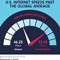 Average Internet Connection Speed