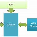 Block Diagram of Arduino GPS and GSM