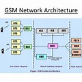 Block Diagram of GSM System Architecture in Mobile Computing