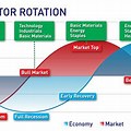 Bull Market Sector Rotation Chart