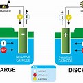 Charging/Discharging EV Battery