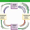 Circular Flow Model for Clothing