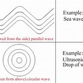 Circular Wave 4th Grade