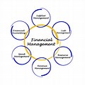 Classification of Financial Management