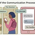 Communication Process Model Examples