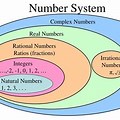 Complex Number System Diagram