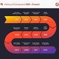 Computer Science Events Timeline