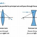 Concave Lens Focus