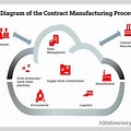 Contract Manufacturing Organization Animation