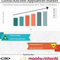 Cooking Appliances Market Share