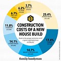 Cost to Build a Building