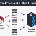 Cyber DDoS Attack