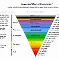 David Hawkins Scale of Consciousness