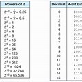 Decimal to Binary Cheat Sheet