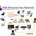 Define Personal Area Network Pan