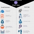 Difference Between Startup and Business