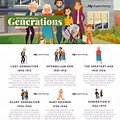 Different Generations Chart and Characteristics