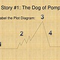 Dog of Pompeii Story Plot Diagram