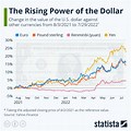 Dollar Strength Chart