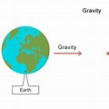 Earth and Moon Gravity Diagram Worksheet