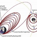 Earth-Moon Transfer Orbit