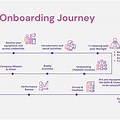 Employee Onboarding Journey Map