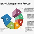 Energy Management System Steps