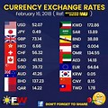 Euro Dollar Exchange Rate Today
