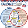 Government Flow Chart for Kids