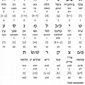 Hebrew to English Pronunciation Chart