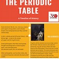 History of Periodic Table Timeline PPT