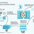 How Does Google Search Engine Work