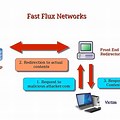 IP Fast Fluxing Router
