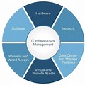 IT-Infrastructure Project Management