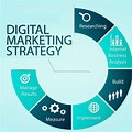 Implements Digital Marketing Strategies