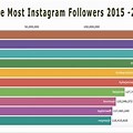 Instagram Highest Followers