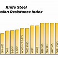 Knife Steel Corrosion Resistance Chart