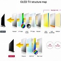 LCD vs OLED Structure