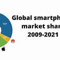 Market Share of Mobile Phone Industry Worldwide