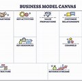 Modelo Business Model Canvas